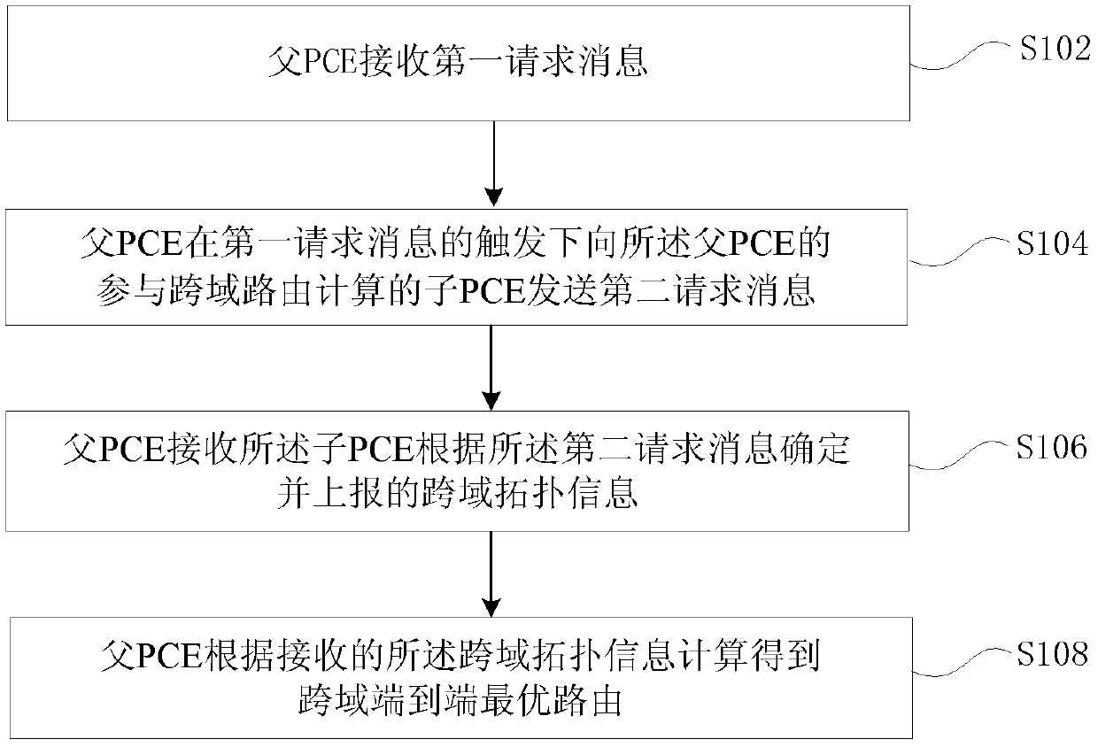 Method and device for obtaining cross-domain end-to-end routing, and sub-routing calculation entity