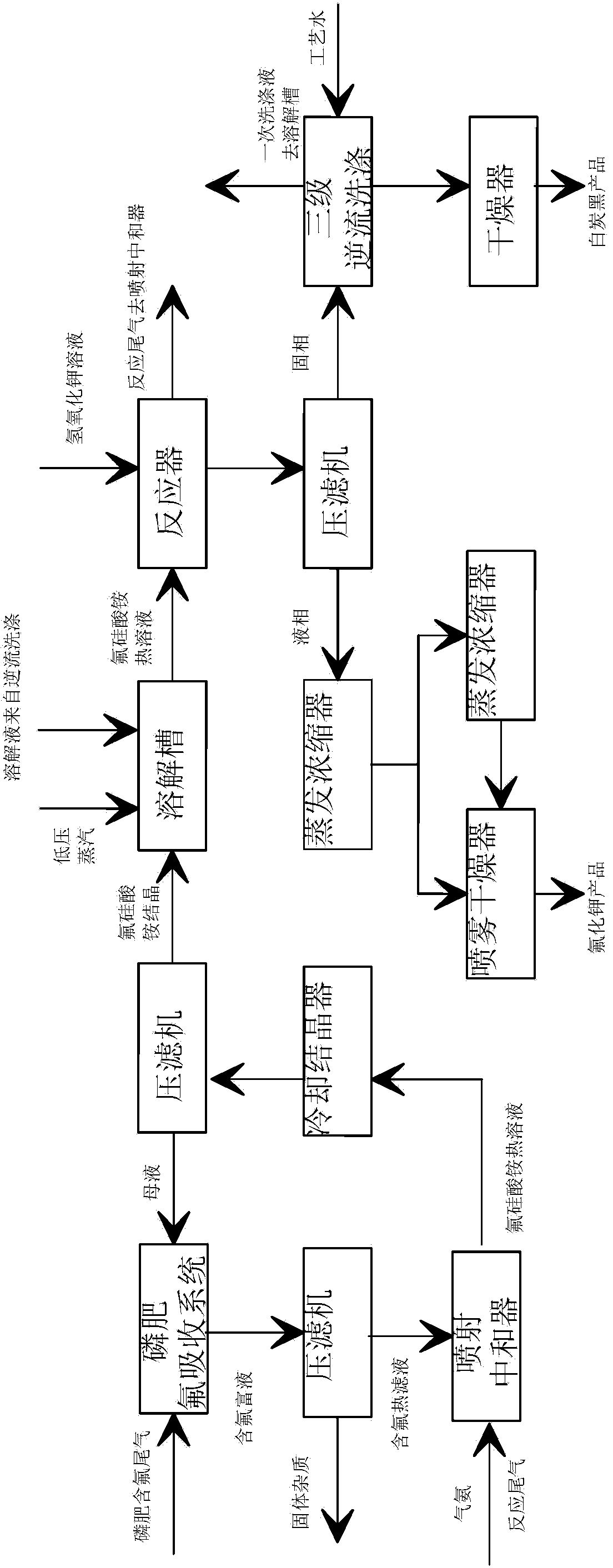 Method for preparing potassium fluoride and coproducing ultrafine white carbon black from ammonium fluorosilicate byproduct in phosphate fertilizer production