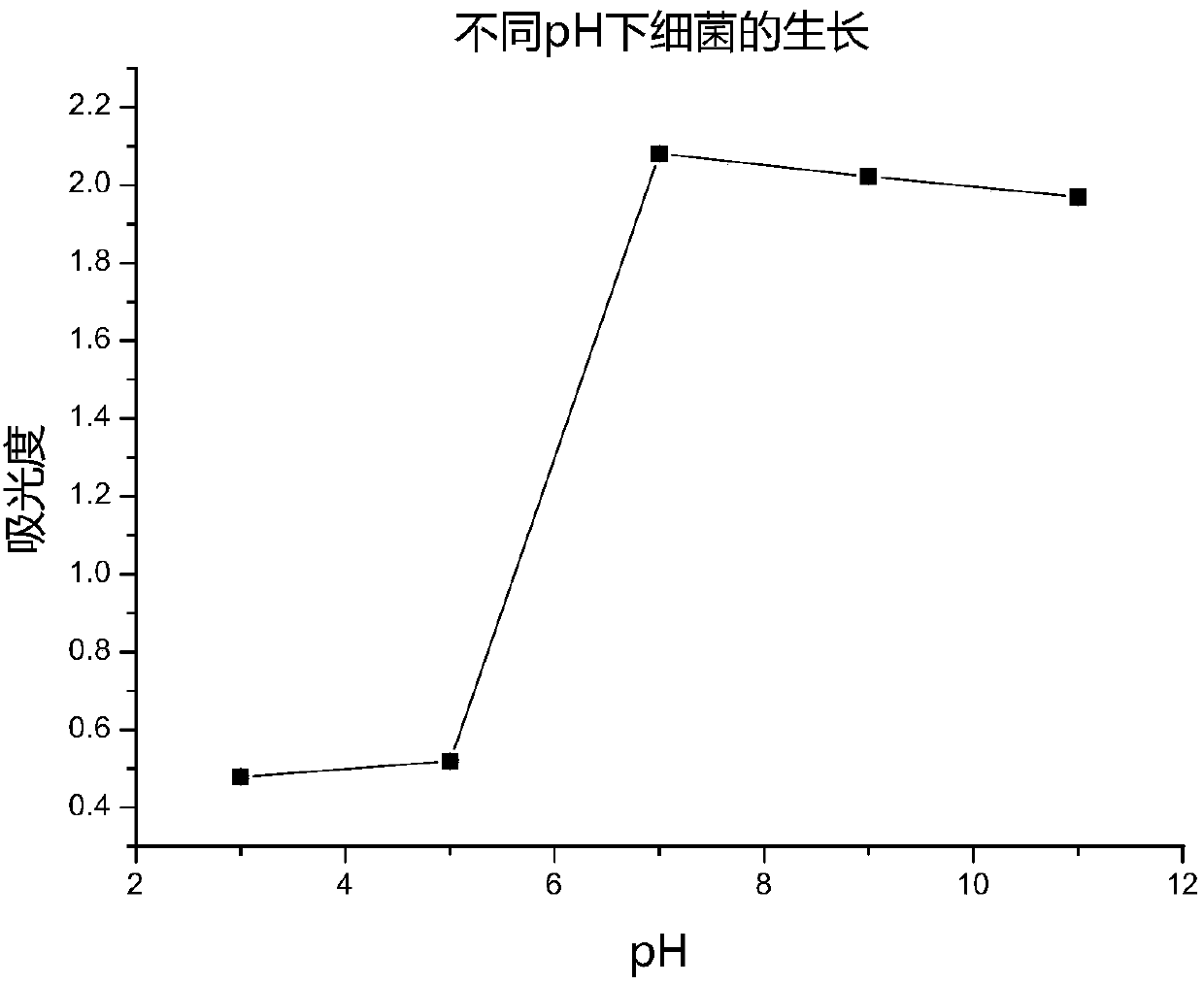 Fermentation method for reducing biogenic amine content in shrimp paste
