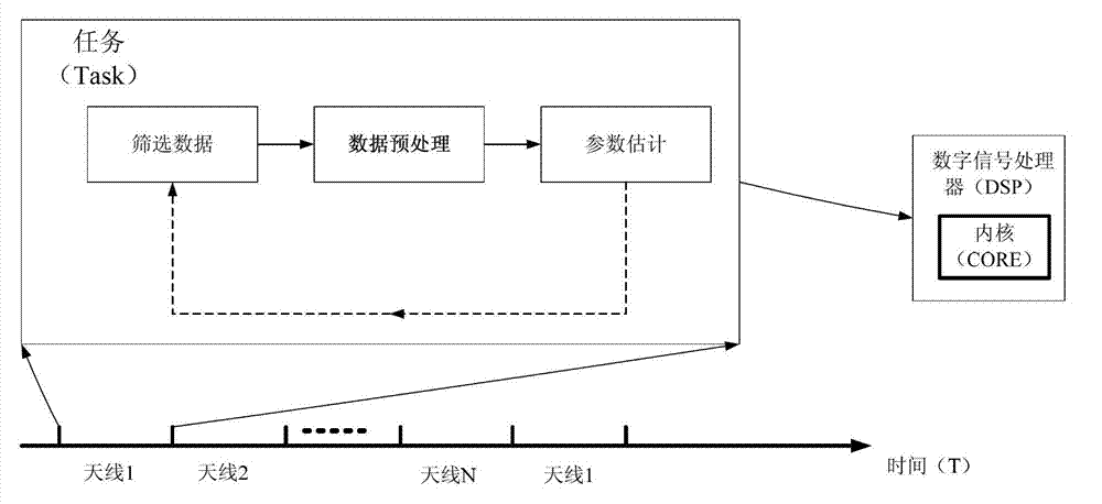 DPD (Digital Pre Distortion) self-adapting method and device based on symmetric multiprocessors