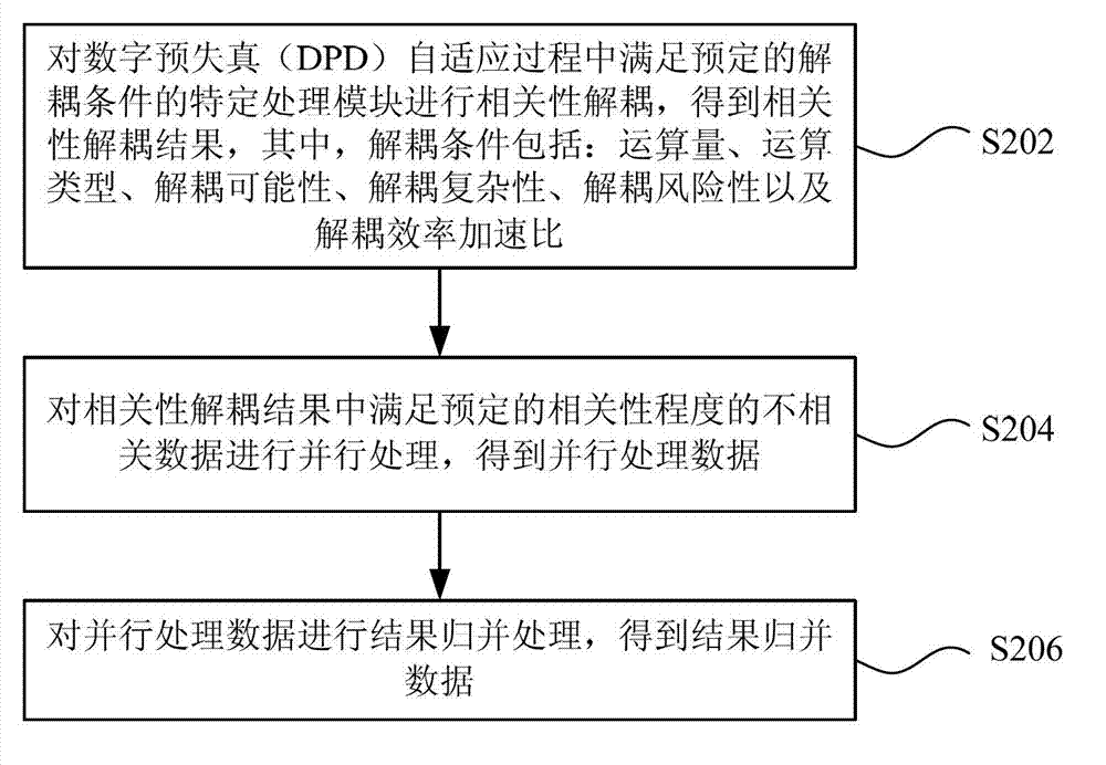 DPD (Digital Pre Distortion) self-adapting method and device based on symmetric multiprocessors