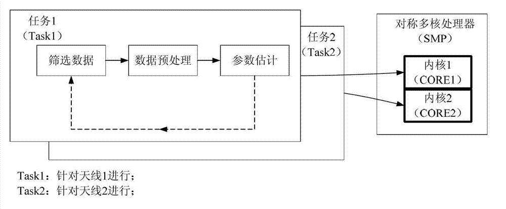 DPD (Digital Pre Distortion) self-adapting method and device based on symmetric multiprocessors