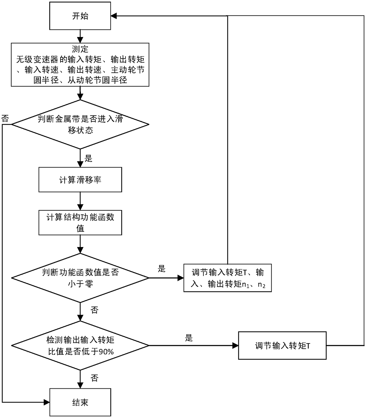 Continuously variable transmission metal belt drive reliability compensation control device and control method