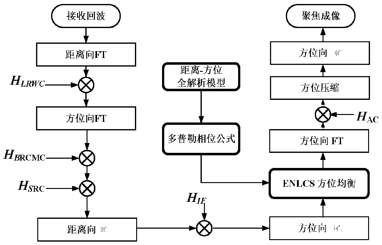 One-station fixed two-station SAR imaging method based on full resolution range model