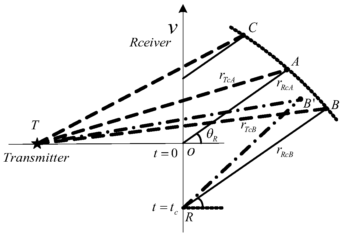 One-station fixed two-station SAR imaging method based on full resolution range model