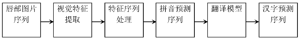 Chinese sentence level lip language recognition method combining DenseNet and resBi-LSTM