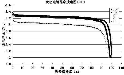 Preparation method of large-power high-magnification lithium iron phosphate battery