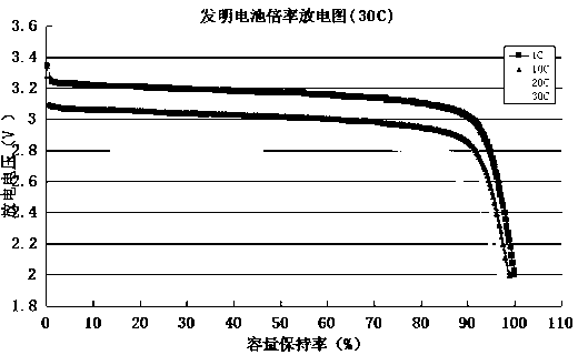 Preparation method of large-power high-magnification lithium iron phosphate battery