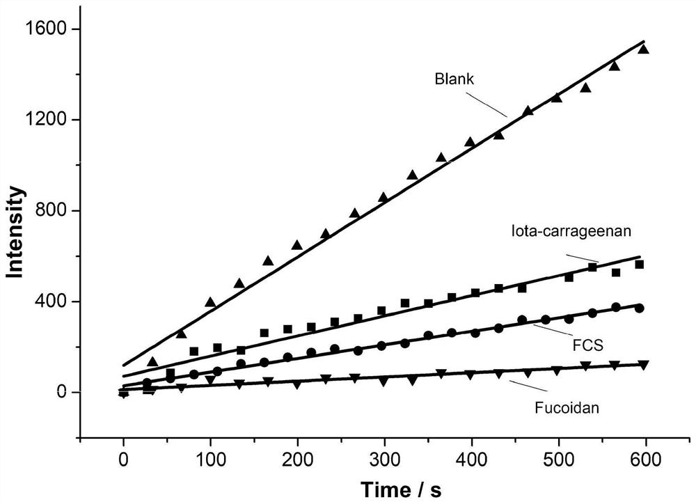 Application of natural sulfated polysaccharide derived from marine organisms as drug for resisting coronavirus and induced diseases