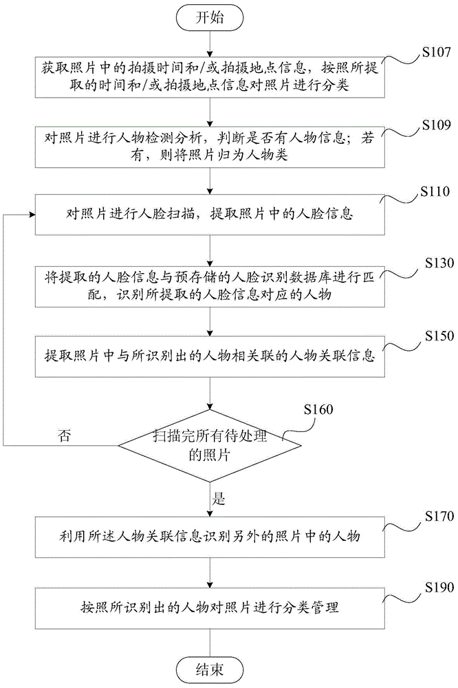 Photo classification management method and apparatus