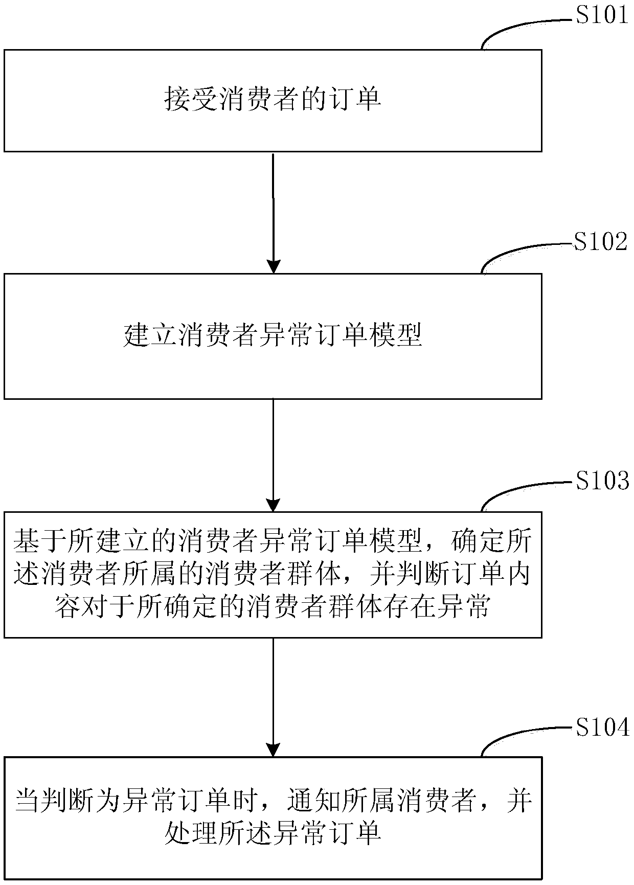 Abnormal order judgment method and device - Eureka | Patsnap