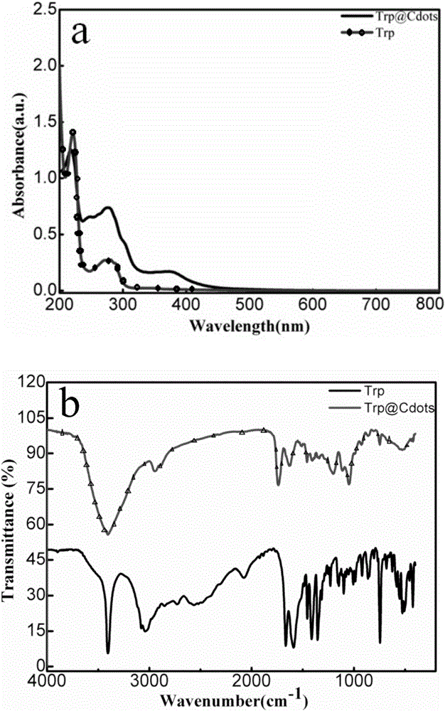 Method for batch green synthesis of nitrogen and phosphorus doped fluorescent carbon dots