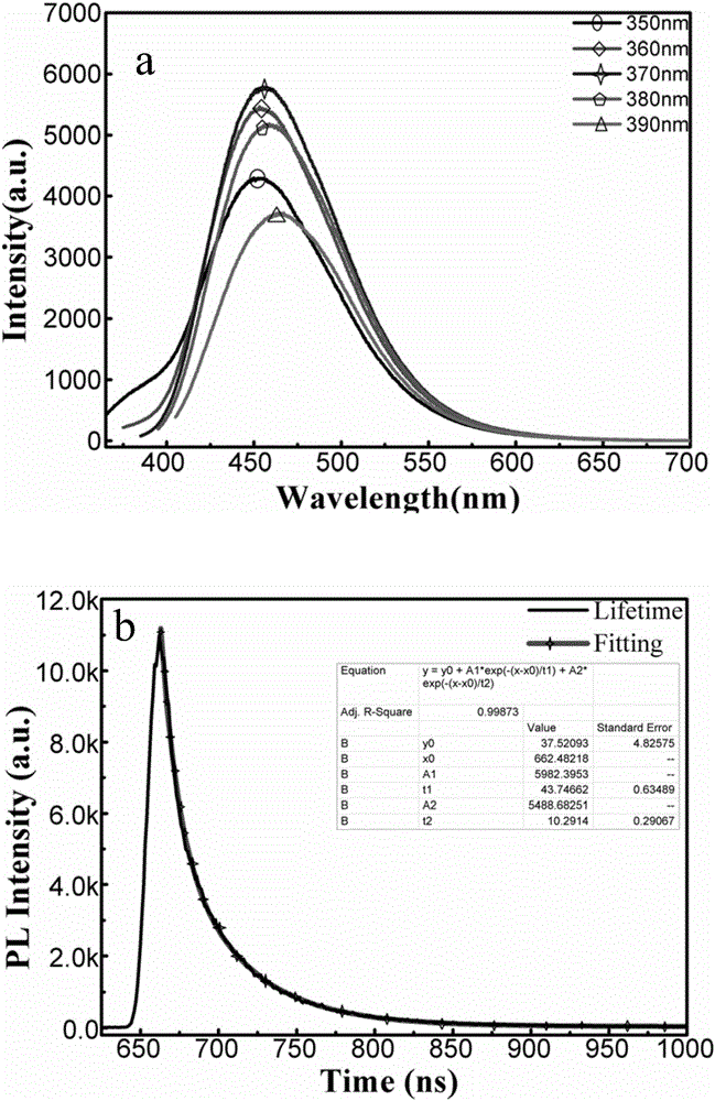 Method for batch green synthesis of nitrogen and phosphorus doped fluorescent carbon dots