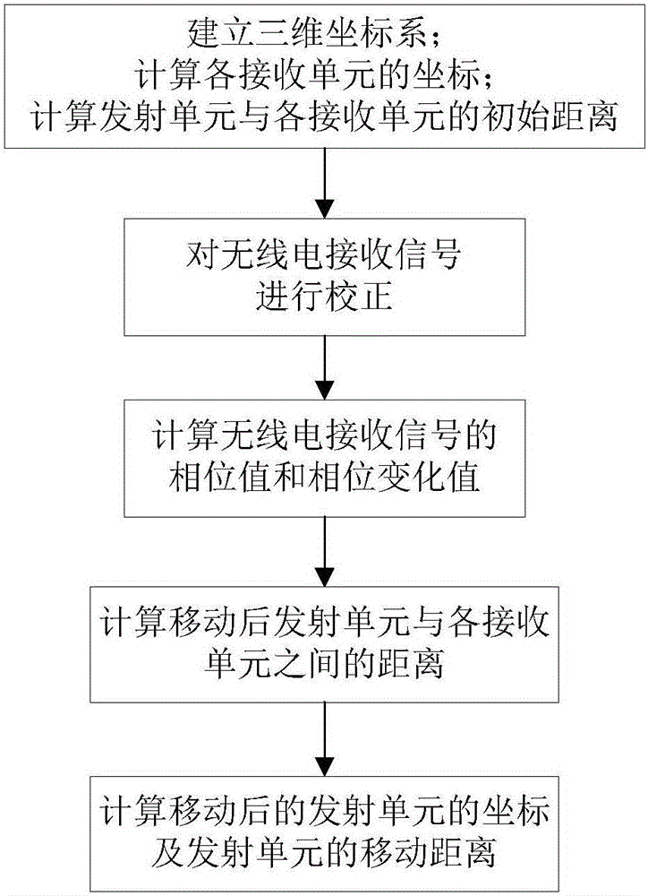 Relative position measurement method through radio positioning and measurement device thereof