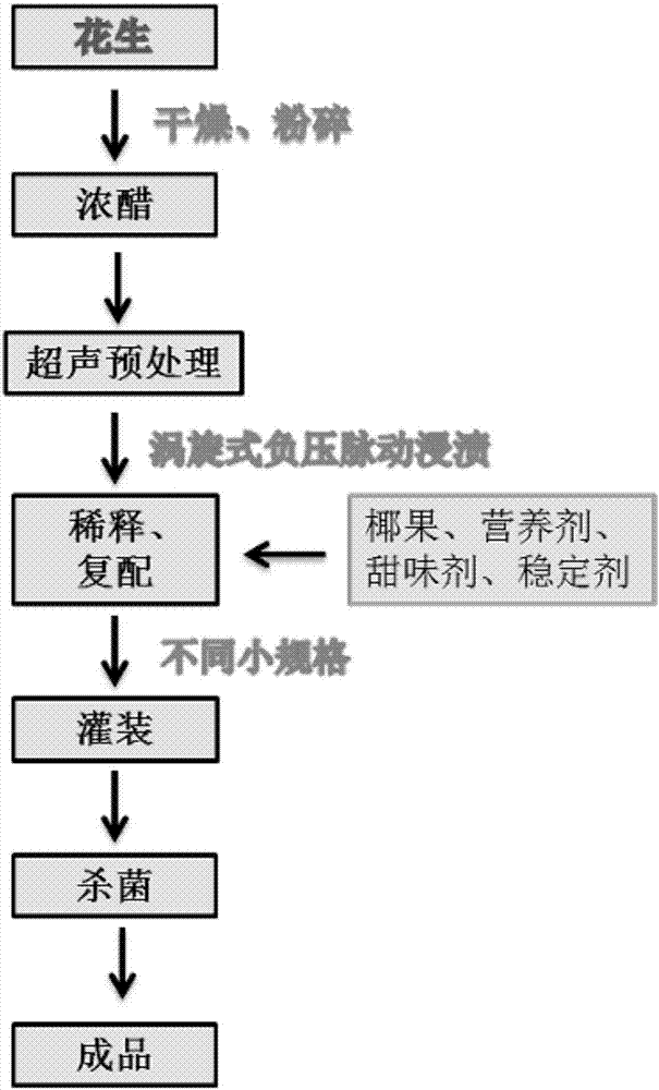 Vinegar beverage containing peanuts and coconut particles and preparation method of vinegar beverage