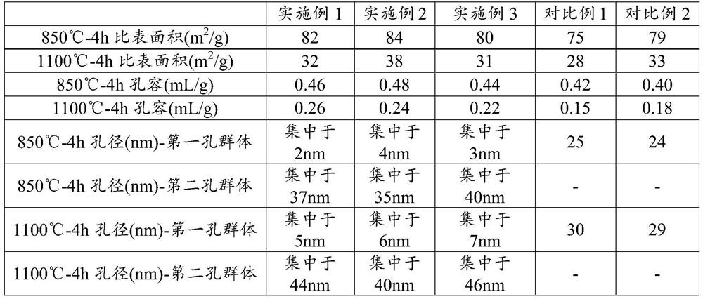 A kind of cerium zirconium composite oxide and preparation method thereof