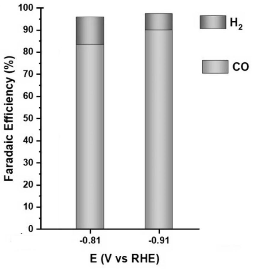 Application of AMP as electrolyte for electrochemical reduction of carbon dioxide