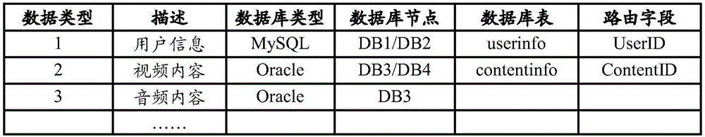 Database routing method and device and database system