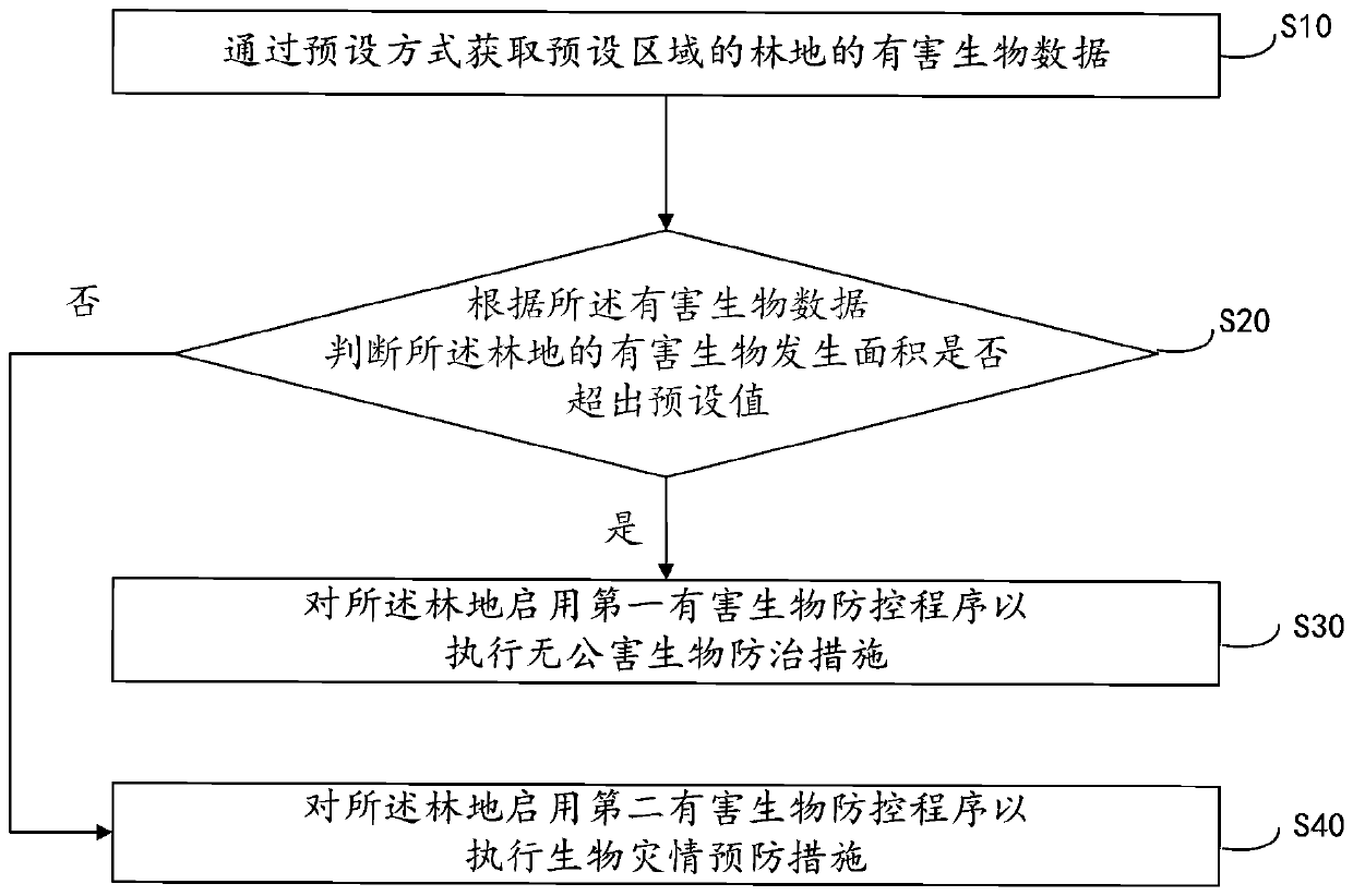 Forestry pest prevention and control method and prevention and control system