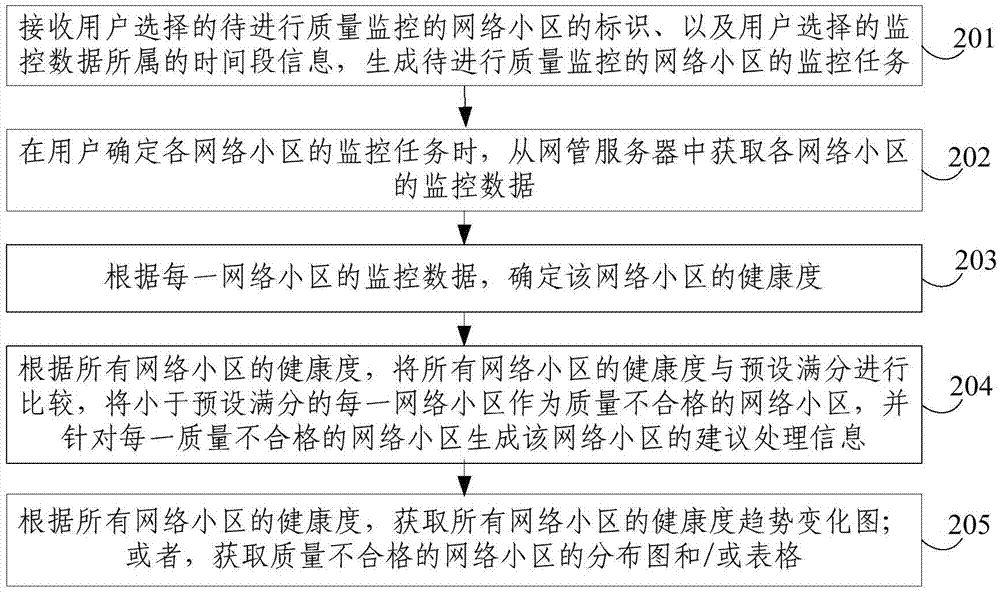 Quality monitoring method and monitoring system for network cell, and server