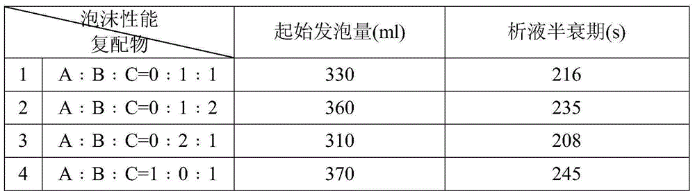 Foam scrubbing agent as well as preparation method and application thereof
