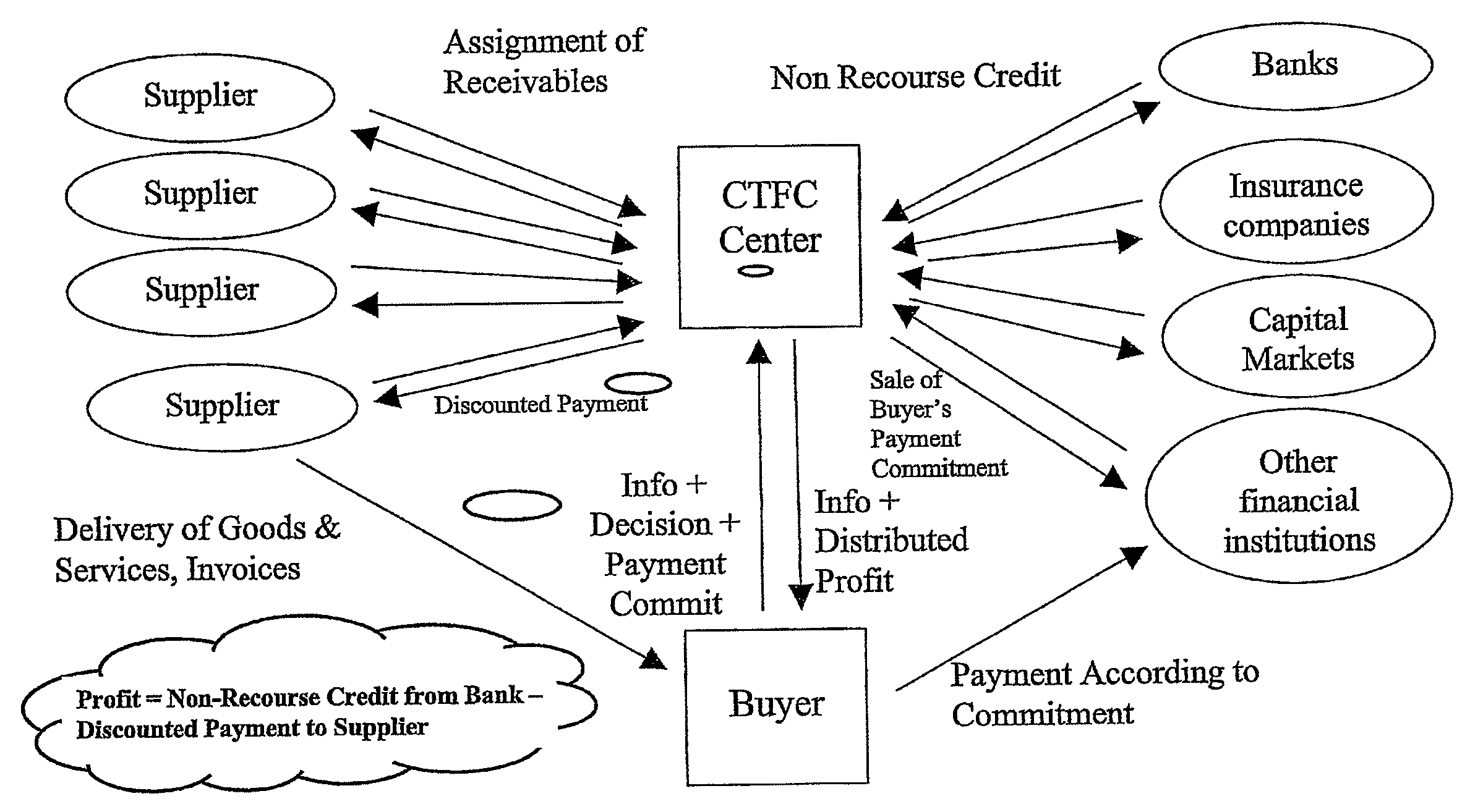 System and method for financing commercial transactions
