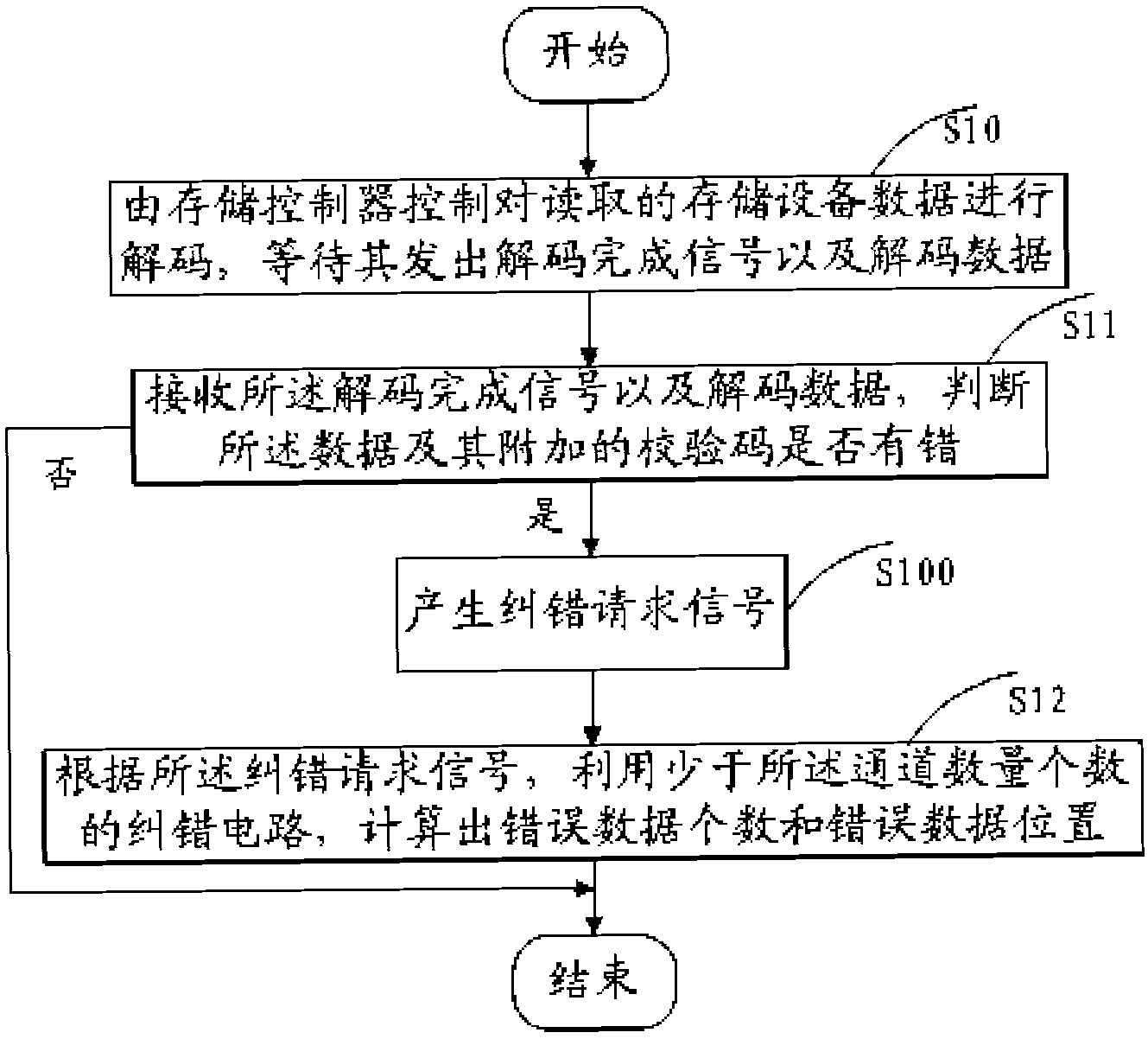 Error correction device of storage device and method thereof
