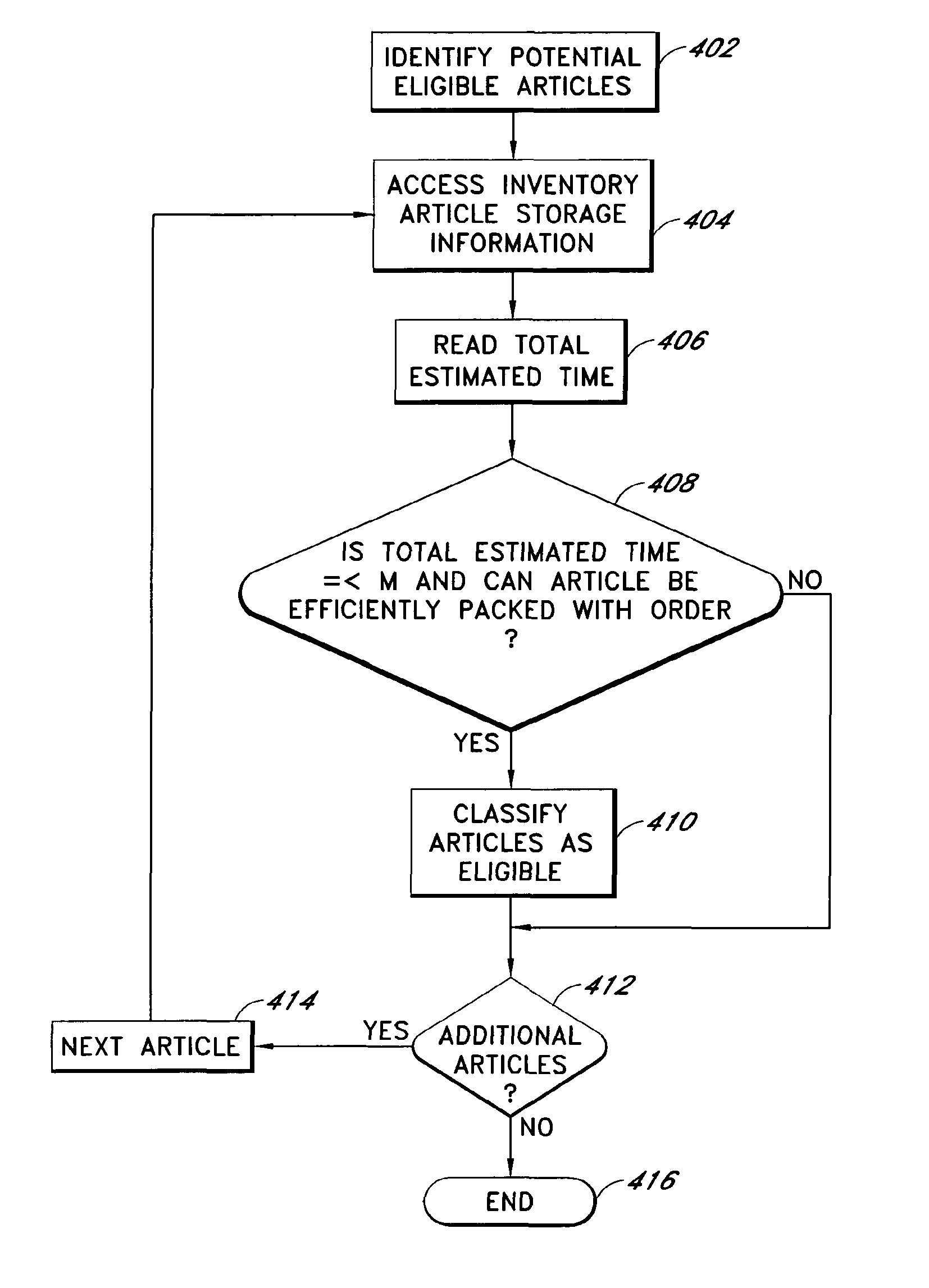 Computer controlled article classification and processing system