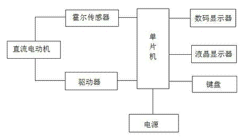 PID (Proportion Integration Differentiation) control-based motor control system