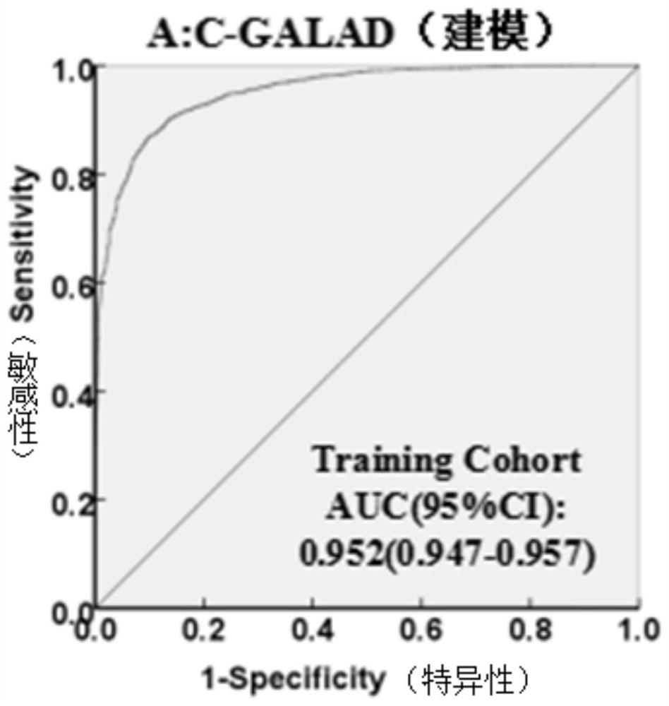 Method for establishing liver cancer diagnosis model based on liver cancer triple detection