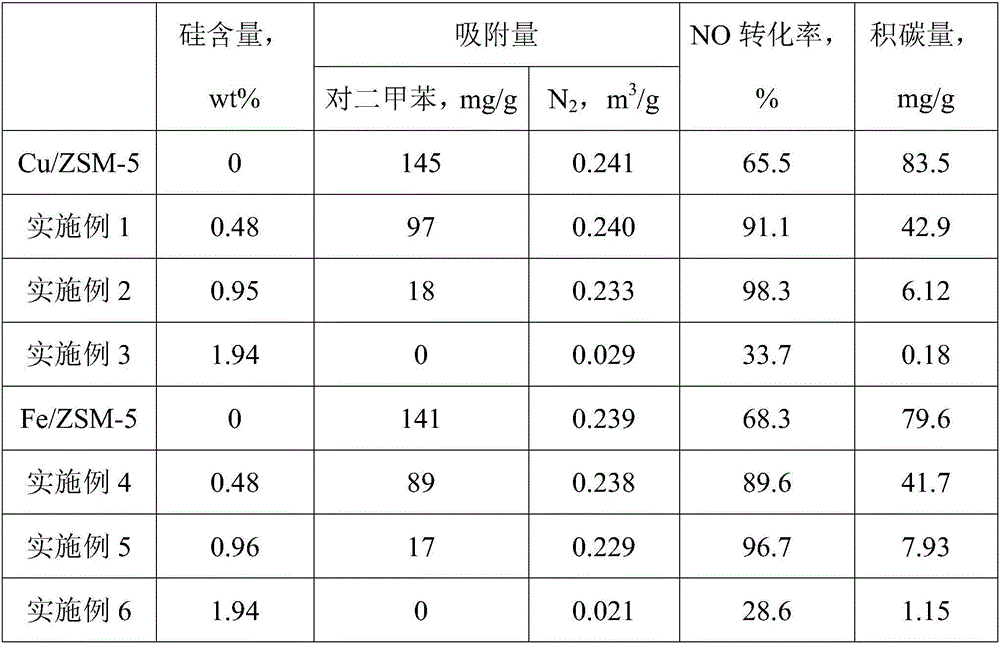 Method for improving catalytic activity of denitration catalyst