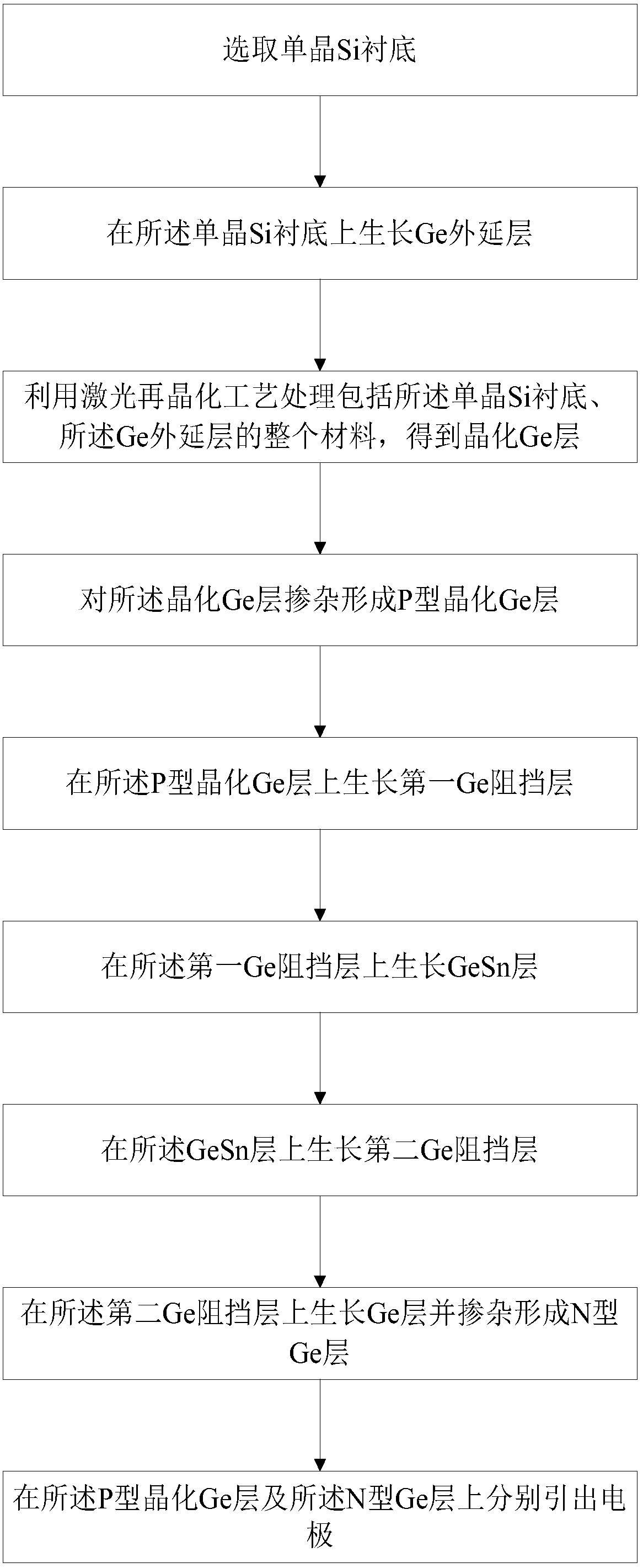 leds based on gesn materials