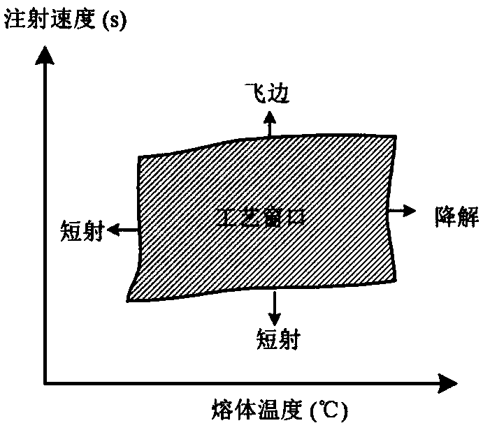 Calculating method of plastic injection moulding technological window