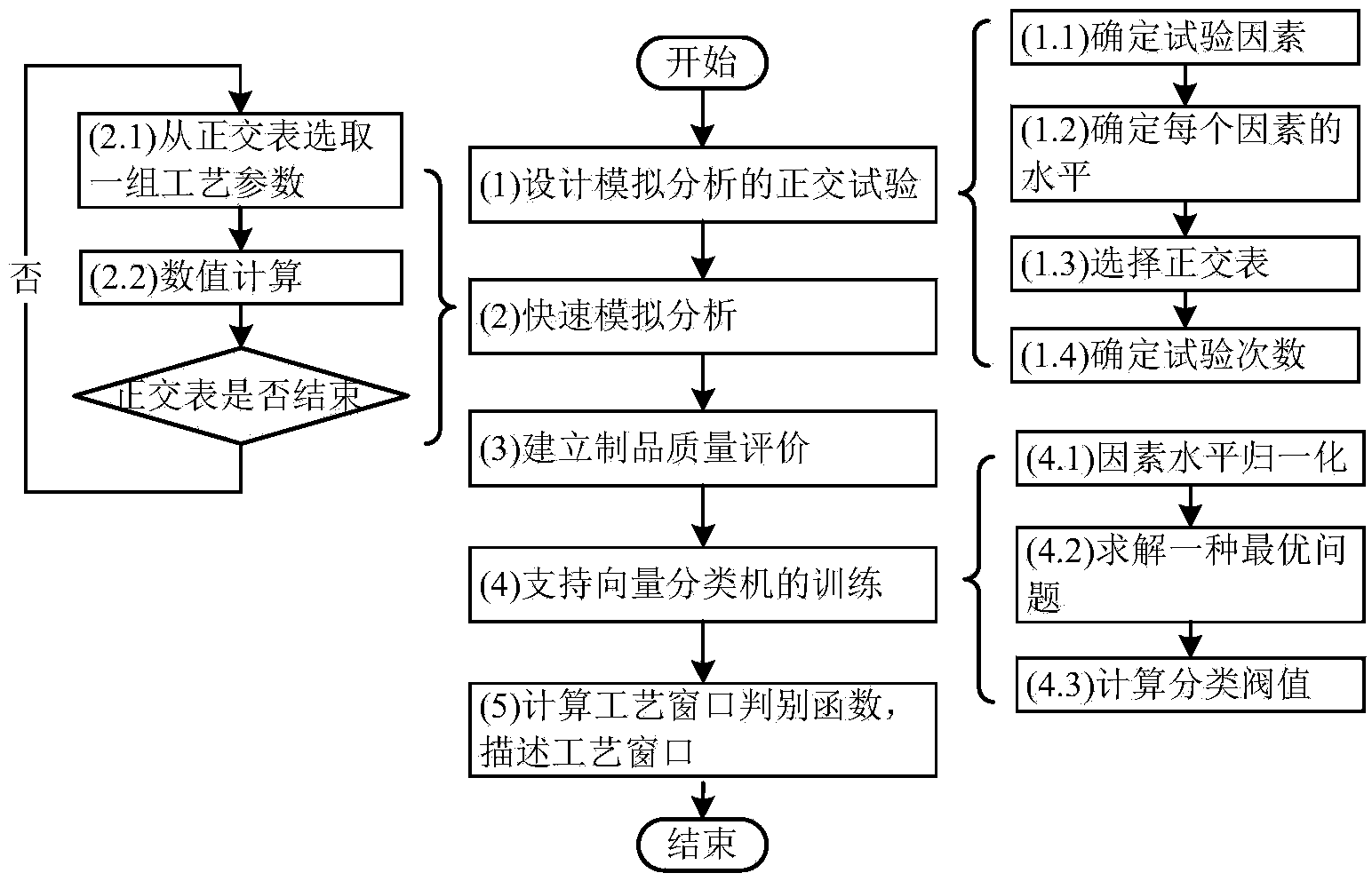 Calculating method of plastic injection moulding technological window