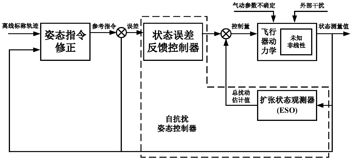 Aircraft full-section control method based on anti-interference technology