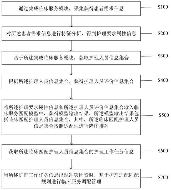 One-stop clinical support and service method and system