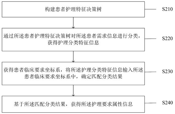 One-stop clinical support and service method and system