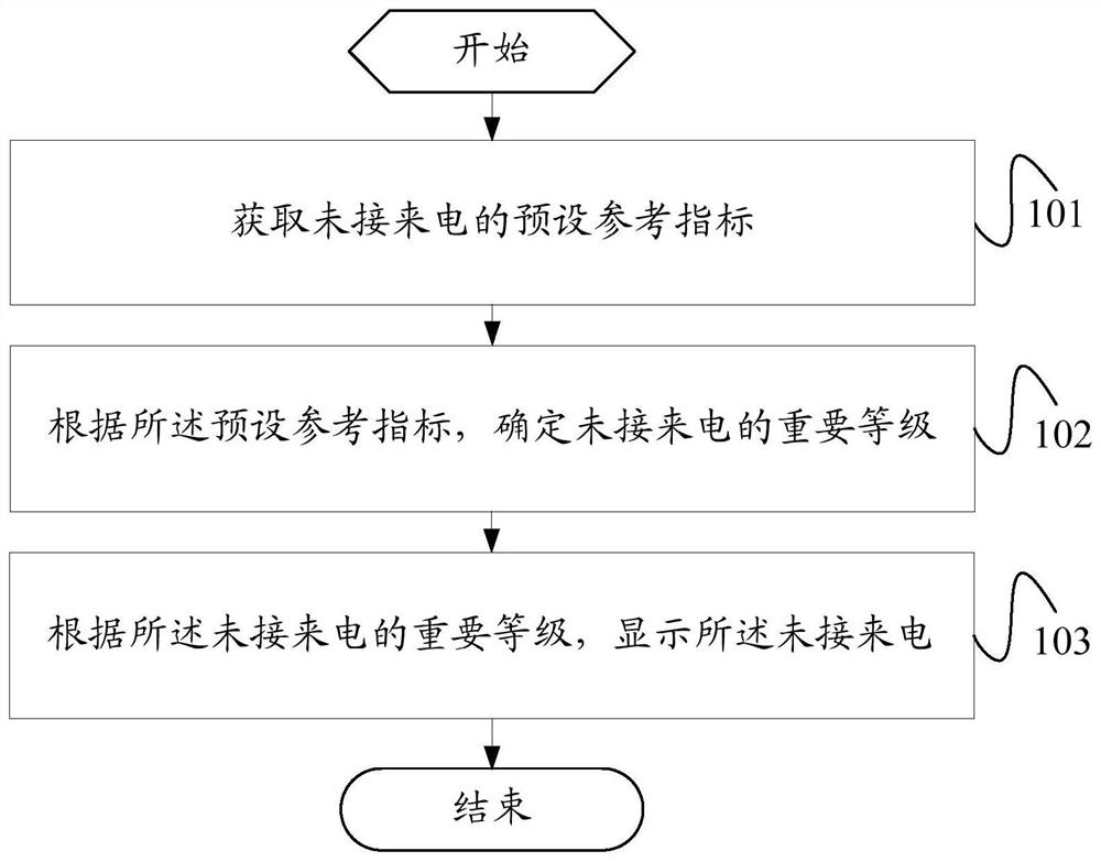 A missed call display method, mobile terminal and computer-readable storage medium