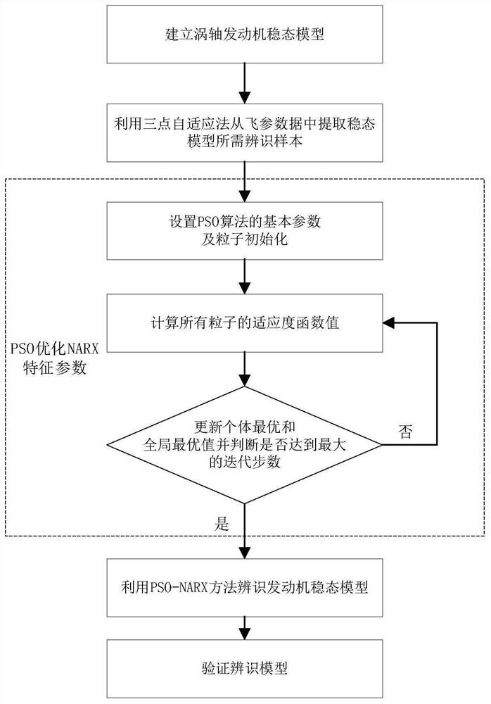 Turboshaft engine steady-state model identification method based on PSO-NARX