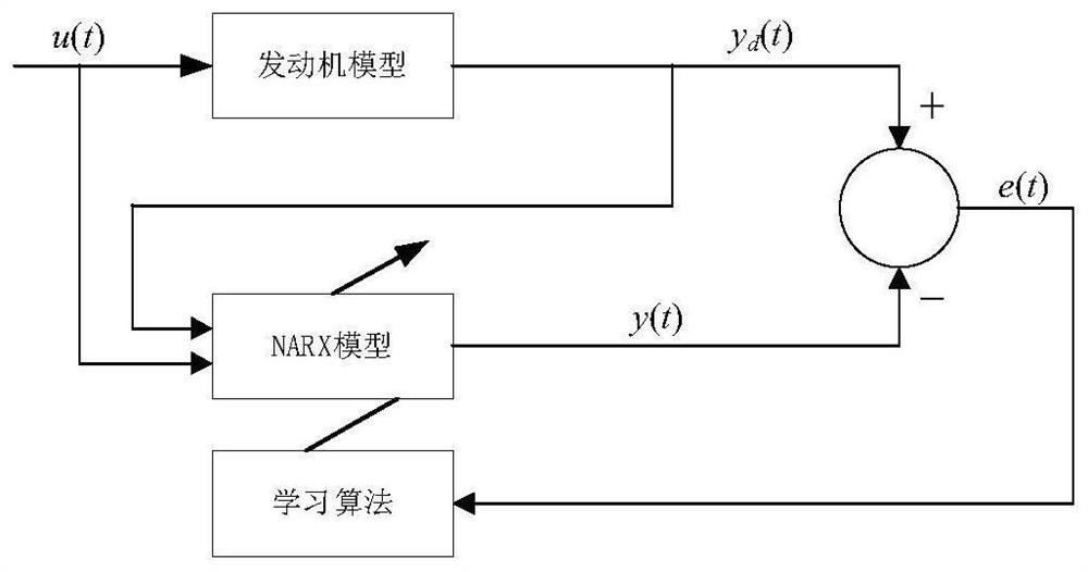 Turboshaft engine steady-state model identification method based on PSO-NARX