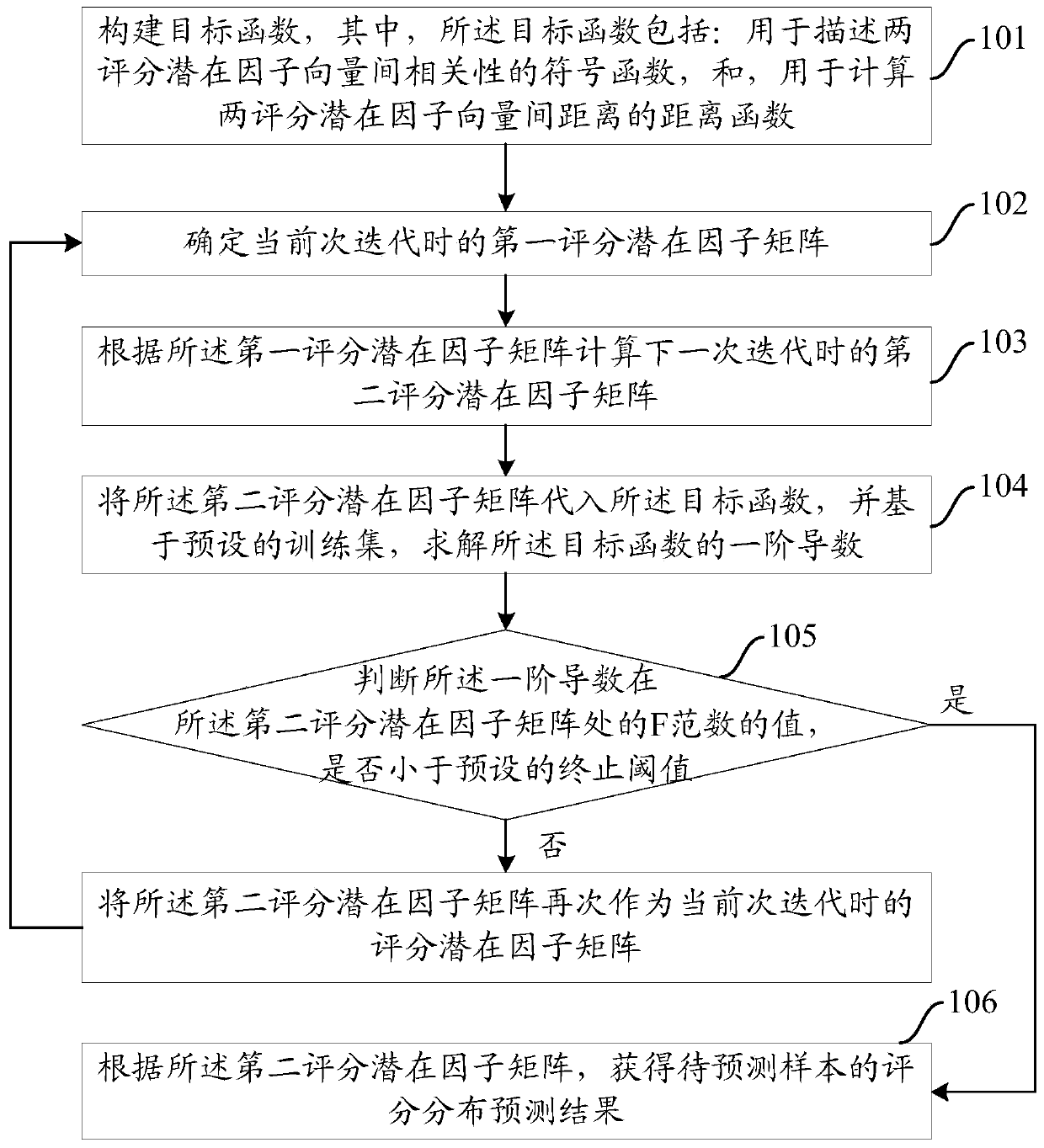 Score distribution prediction method and device