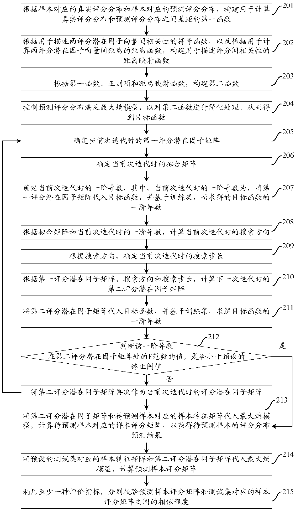 Score distribution prediction method and device