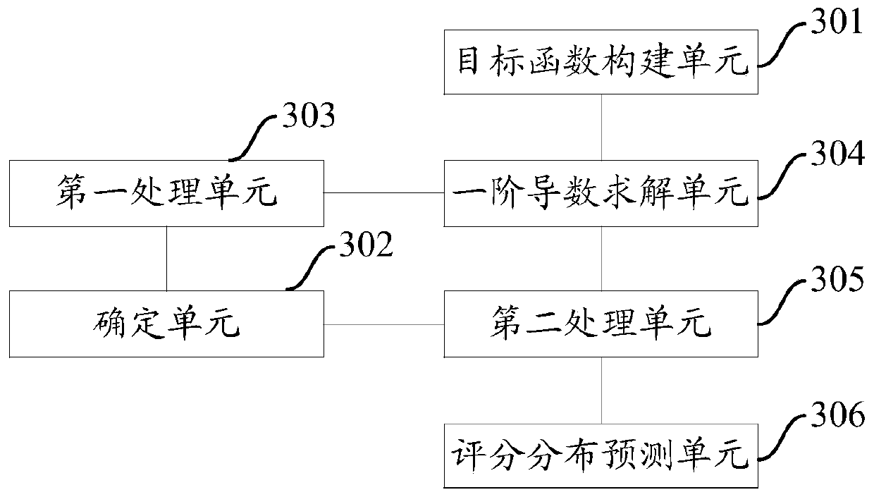 Score distribution prediction method and device