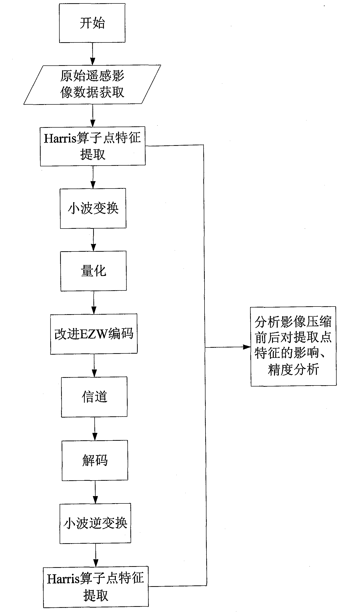 Remote sensing image data compression method capable of maintaining measurement performance