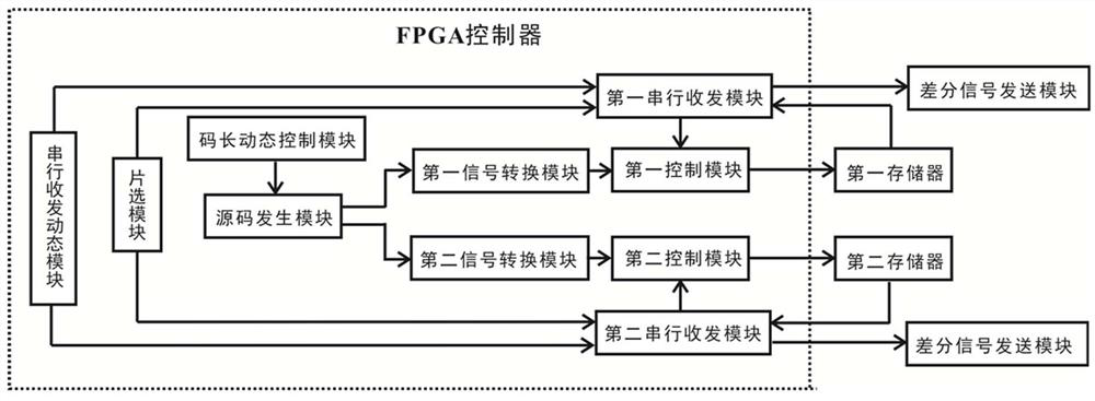A high-speed gray complementary code generation system with adjustable rate based on fpga
