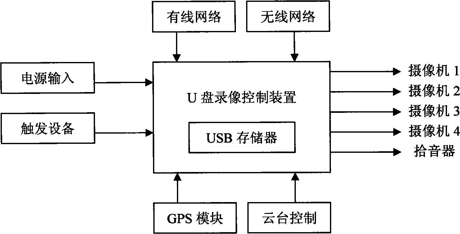 Vehicle-mounted U-disk video recording control apparatus