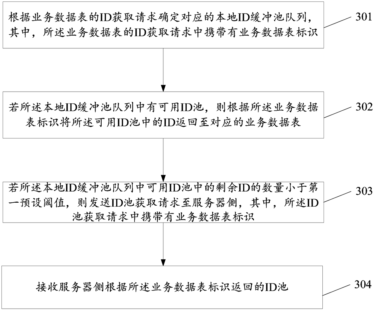 ID management method and apparatus