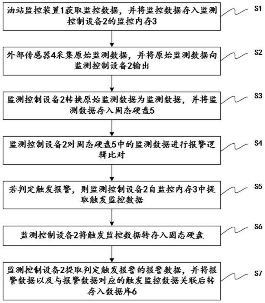 Online monitoring alarm triggering video storage method for oil station