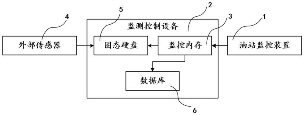 Online monitoring alarm triggering video storage method for oil station