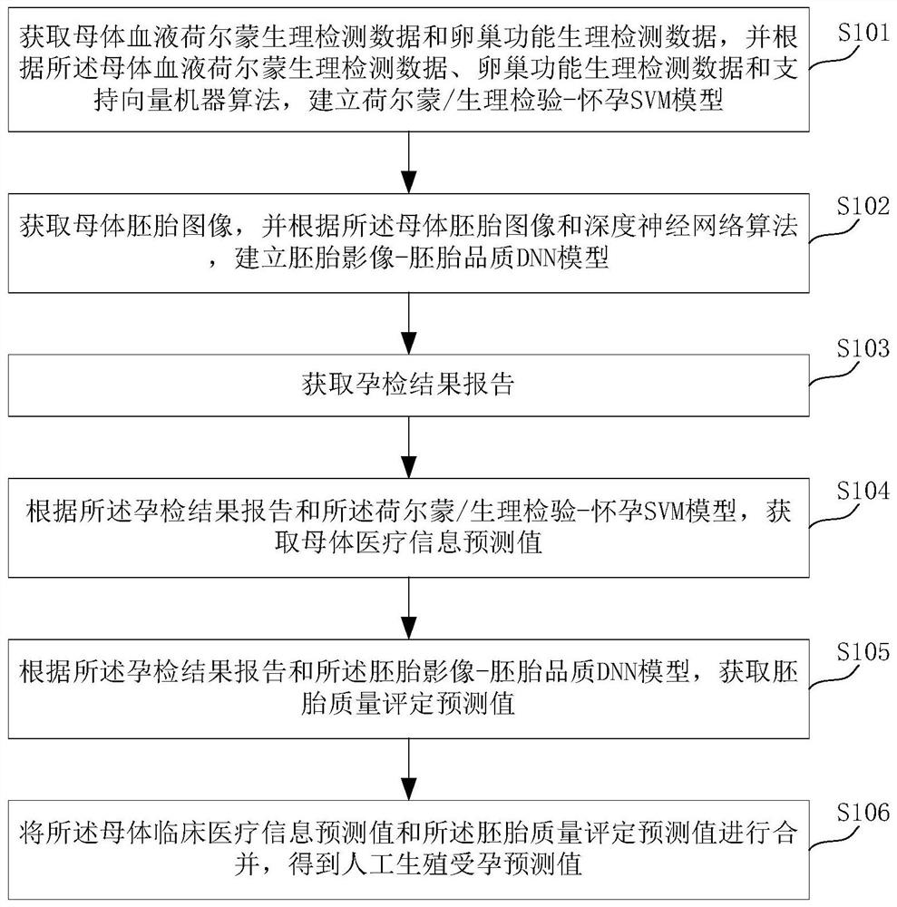 Artificial reproduction pregnancy prediction method and device built by machine learning model